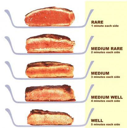 Pontos de Carnes
